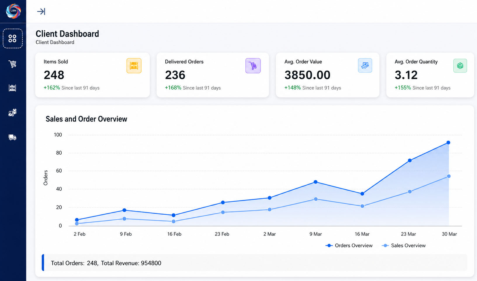 Analyze sales workflow